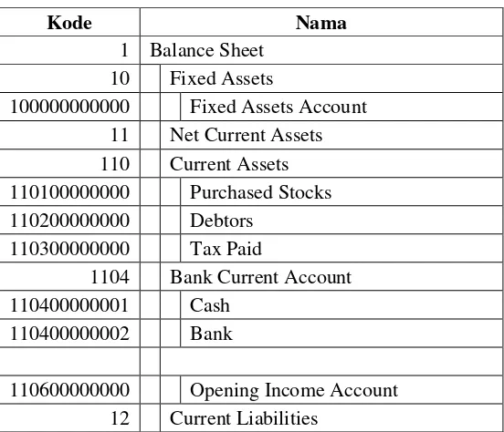 Table 5.4 Chart of Account 