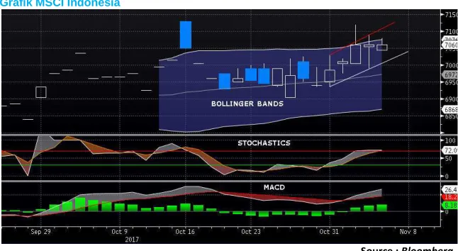 Grafik MSCI Indonesia Index 2  
