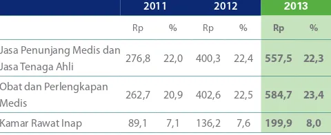 Tabel di bawah ini menguraikan pendapatan Perseroan per kategori bisnis untuk empat tahun yang berakhir pada 31 December 2013