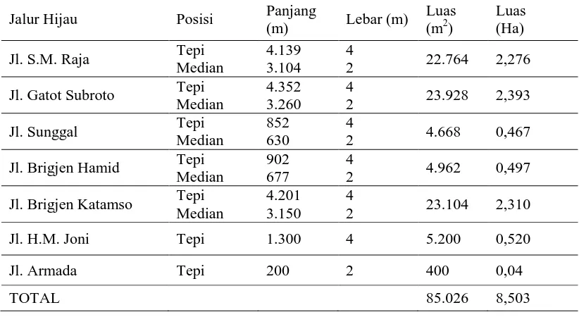 Tabel 4. Lokasi Jalur Hijau Penelitian Pada Jalan Arteri Sekunder Kota Medan  