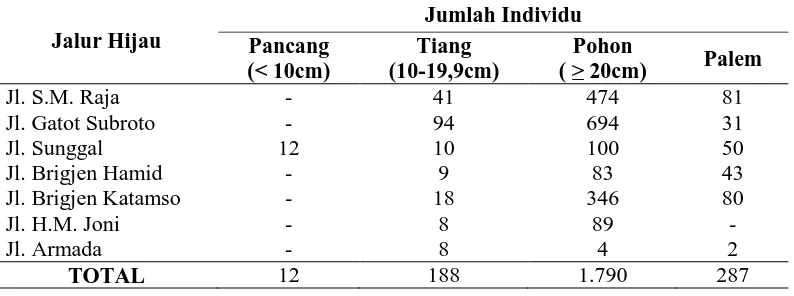 Tabel 7. Sebaran Diameter Tanaman yang diperoleh di Jalur Hijau Penelitian Pada Jalan Arteri Sekunder Kota Medan  