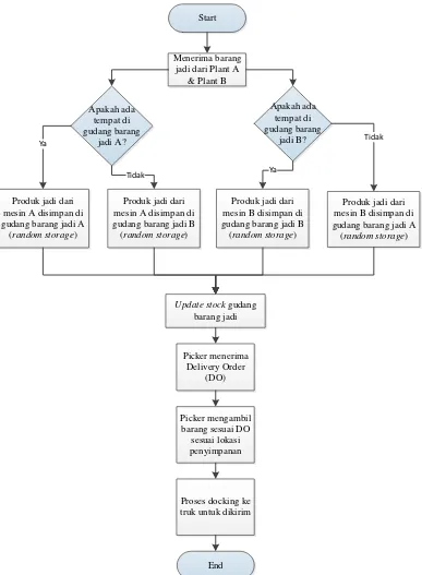 Gambar 3. 5 Diagram Alir Model Konseptual Kondisi Eksisting Sistem Order 