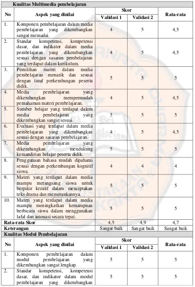 Tabel 6. Rekapitulasi Data Validasi Pakar Pembelajaran Bahasa Indonesia 