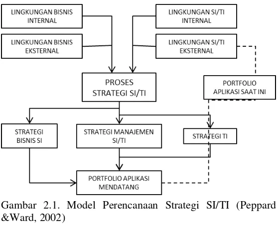 Gambar 2.1. Model Perencanaan Strategi SI/TI (Peppard 