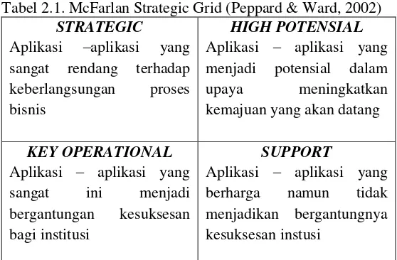 Tabel 2.1. McFarlan Strategic Grid (Peppard & Ward, 2002) 