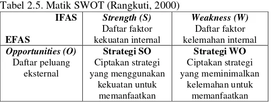 Tabel 2.5. Matik SWOT (Rangkuti, 2000) 