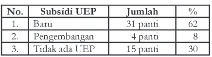 Tabel 2. Jenis Subsidi UEP yang didapatkan