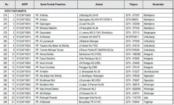 Tabel Daftar Pondok Pesantren di Yogyakarta 