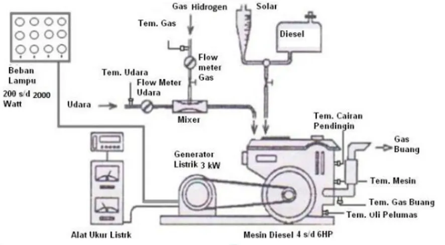 Gambar 1. Experimental Aparatus mesin diesel dual fuel 