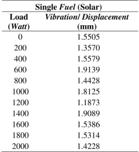 Tabel 2. Vibration (displacement) pada diesel single fuel 