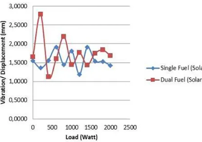 Gambar 2. Grafik Beban terhadap getaran mesin pada single fuel dan dual fuel 