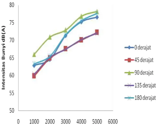 Gambar  2  sampai  Gambar  7  menunjukkan  grafik  hubungan  antara  tingkat  kebisingan  yang  ditimbulkan  oleh knalpot sepeda motor merek Honda,  Suzuki dan Yamaha dalam (dB) terhadap  sudut  pengamatan  yaitu  0 0 , 45 0  ,  90 0  ,  135 0 ,  dan  180 
