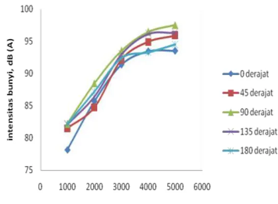 Gambar  4  grafik  hubungan  antara  intensitas bunyi  dB  (A)  terhadap jumlah  putaran  mesin  per  menit  untuk  sepeda   motor knalpot standar  merek Yamaha 