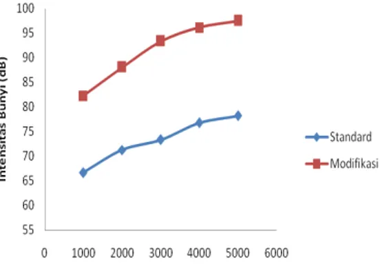 Gambar  8  grafik  hubungan  antara  intensitas bunyi  dB  (A)  terhadap jumlah  putaran  mesin  per  menit  untuk  sepeda   motor knalpot modifikasi  merek Honda 