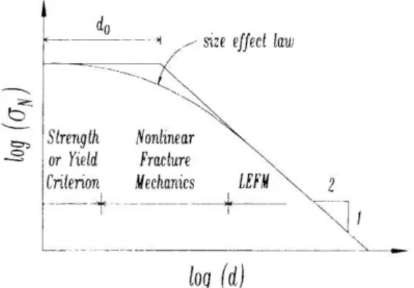 Gambar 1. Size-effect Law(Bazant, 1984) 