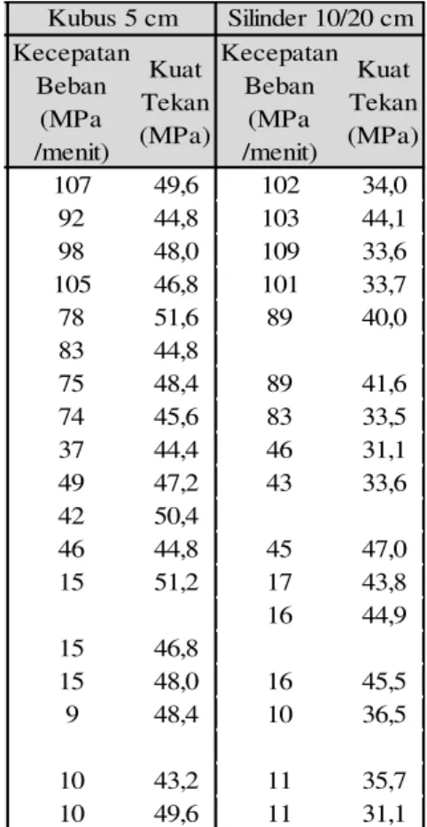 Tabel  2.  Rekapitulasi  hasil  pengujian  kubus  5cm dan silinder 10/20cm 