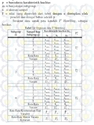 Tabel 2.1 Orgnisasi data T2 Hotelling 