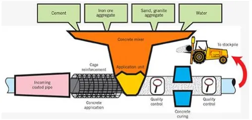 Fig. 1.2    Concrete weight coating processes  [Source: http://www.brederoshaw.com/solutions/offshore/hevicote.html] 