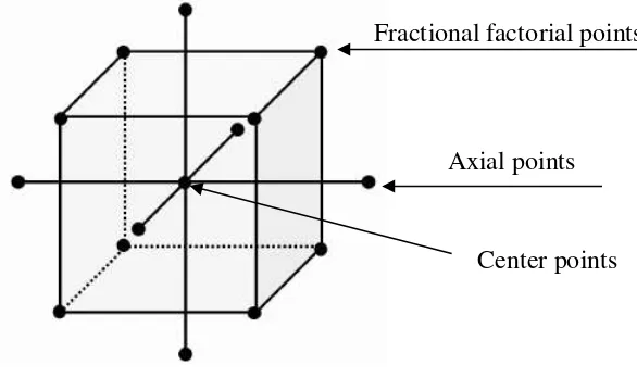 Fig. 2.1   Central Composite Design  