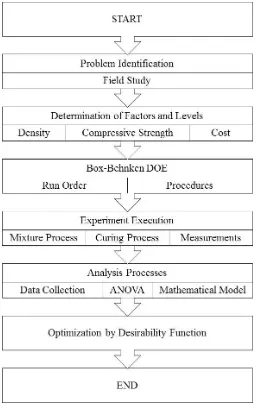 Fig. 3. 1 Flow Chart of Research Process 