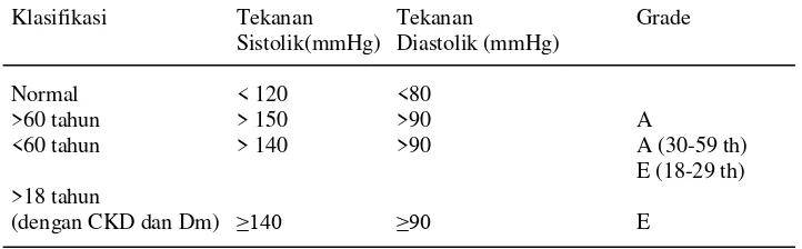 Table 2.1. Klasifikasi Hipertensi untuk Usia  ≥18 tahun 