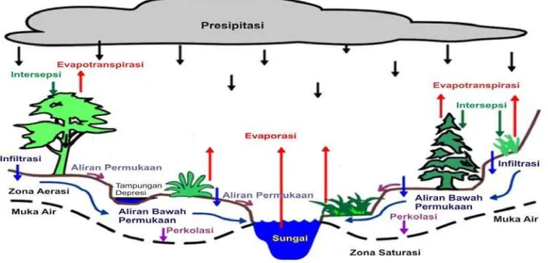 Gambar 1.Skema siklus hidrologi(NWS 2009) 