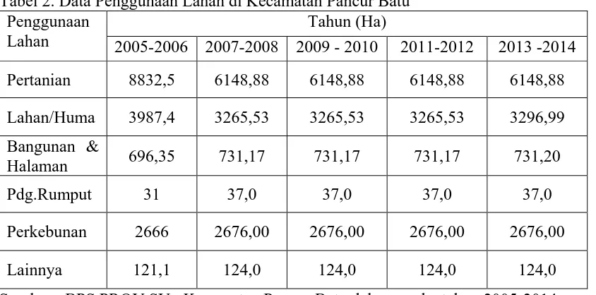 Tabel 2. Data Penggunaan Lahan di Kecamatan Pancur Batu Penggunaan Tahun (Ha) 