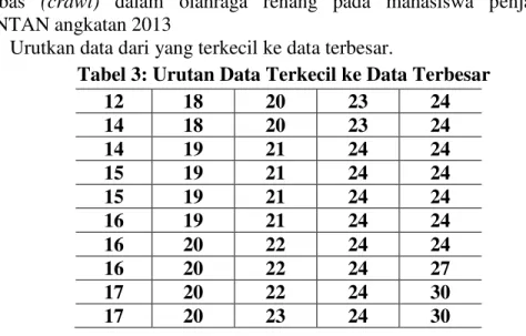 Tabel 3: Urutan Data Terkecil ke Data Terbesar 