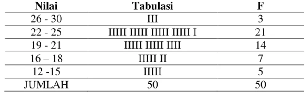 Tabel : Hasil penilain keterampilan gaya bebas (crawl)  