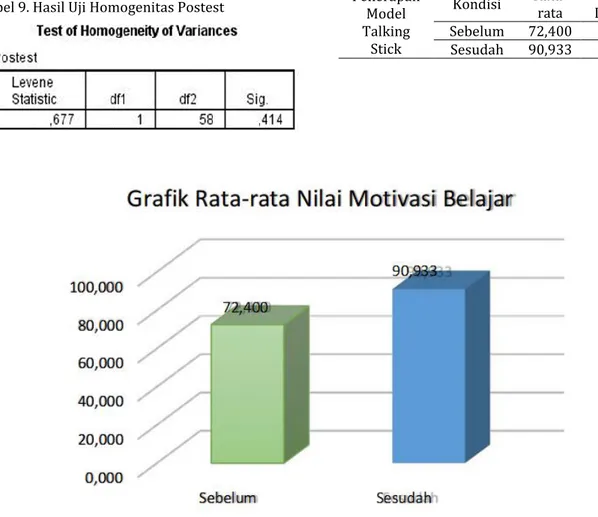 Tabel 10. Nilai rata-rata Motivasi Belajar  Penerapan  Model  Talking  Stick  Kondisi  Rata- rata  Std