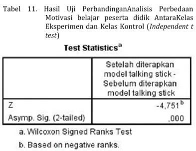 Tabel  11.  Hasil  Uji  PerbandinganAnalisis  Perbedaan  Motivasi  belajar  peserta  didik  AntaraKelas  Eksperimen dan Kelas Kontrol (Independent t  test) 
