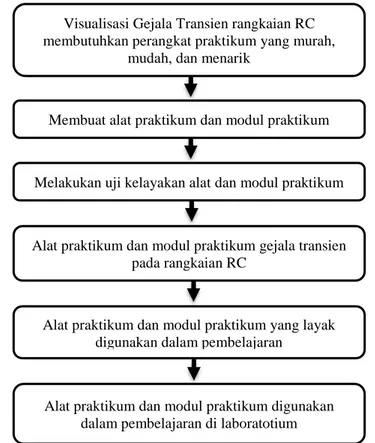 Gambar 1. Prosedur penelitian dan pengembangan yang dilakukan oleh peneliti Alat praktikum dan modul praktikum gejala transien 