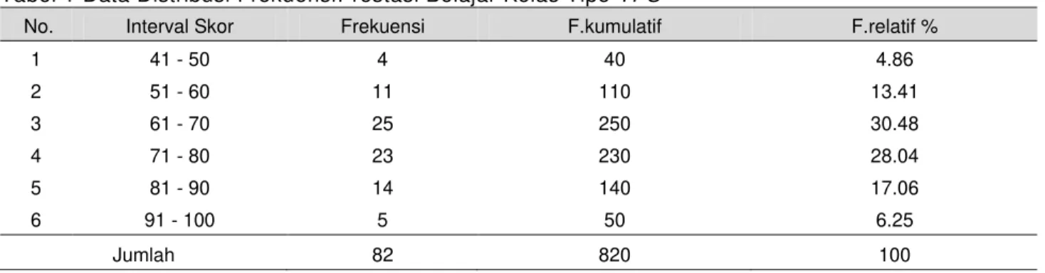 Tabel 1 Data Distribusi FrekuensiPrestasi Belajar Kelas Tipe TPS 