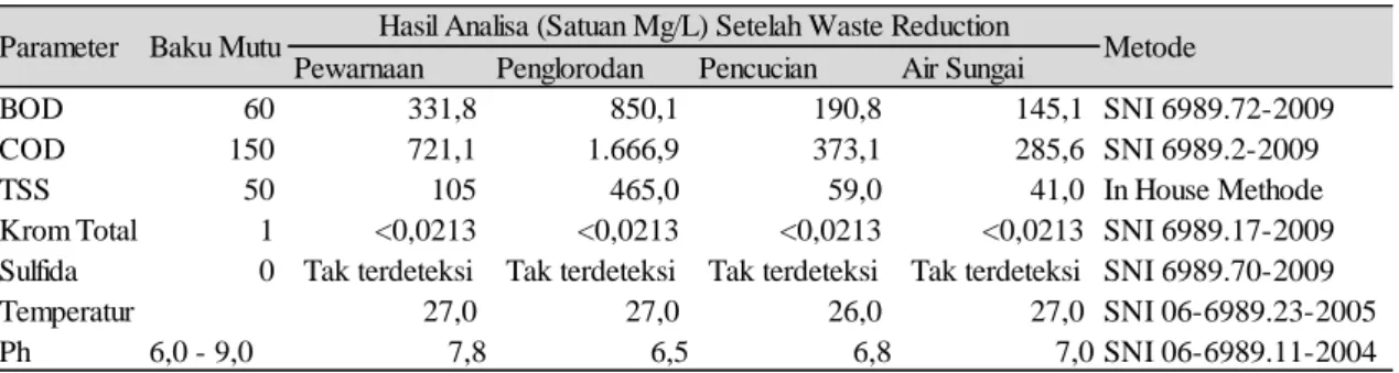 Tabel 3.3 Data Kandungan Limbah Sebelum Penerapan Waste Reduction 