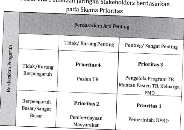 Tabel v.2. pemetaan faringan stakeholders berdasarkanprioritas