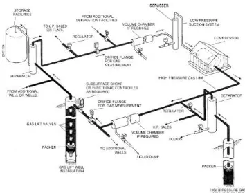 Gambar 2.3 Basic Component and Sistem of Gas lift SystemDesign and Technology (Sumber: Gas lift , Schlumberger 1999) 