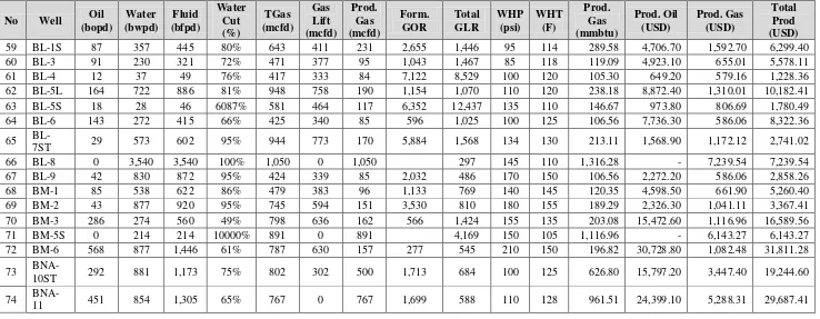 Tabel 4.2 Data Produksi dan Konsumsi Gas Lift Sumur Brev (Lanjutan 3) 