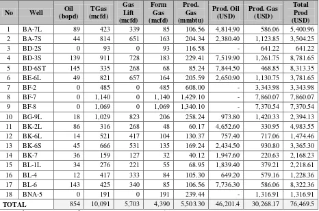 Tabel 4.5 Data Existingi 1 Sumur Shut In dan Production Loses Sistem Kompresor Train 