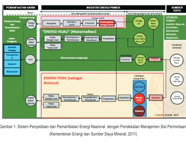 Gambar 2. Rencana Strategis Biodiesel 2006-2025 Gambar 1. Sistem Penyediaan dan Pemanfaatan Energi Nasional  dengan Pendekatan Manajemen Sisi Permintaan