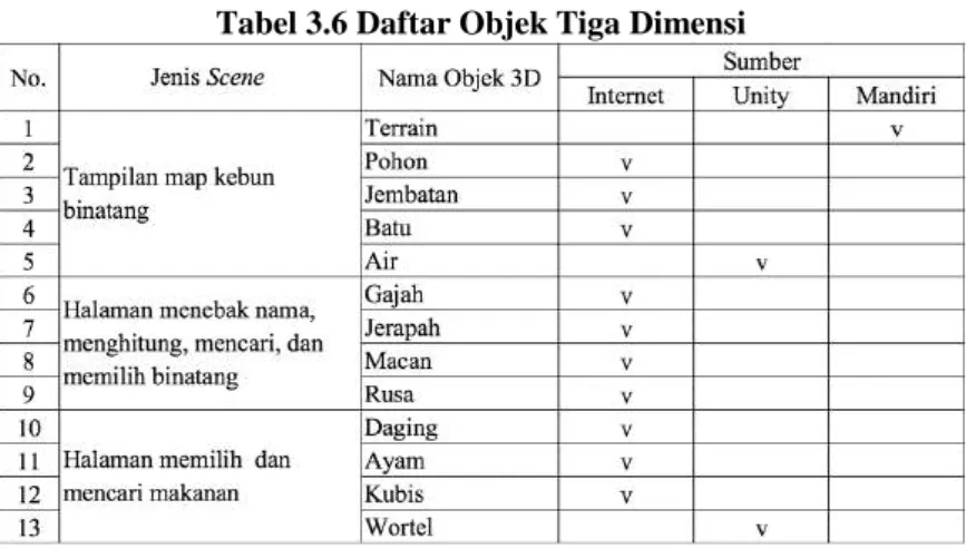 Tabel 3.6 Daftar Objek Tiga Dimensi 