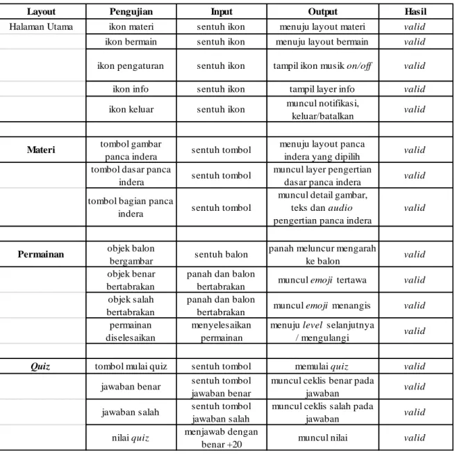 Tabel 1. Pengujian BlackBox mengenai Halaman Utama, Halaman Materi, Halaman  Permainan dan Halaman Ujian pada game Panca Indera