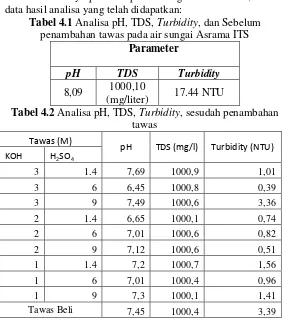 Tabel 4.1 Analisa pH, TDS, Turbidity, dan Sebelum 
