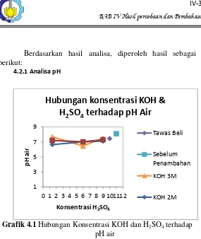 Grafik 4.1 Hubungan Konsentrasi KOH dan H2SO4 terhadap 