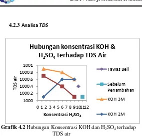 Grafik 4.2 Hubungan Konsentrasi KOH dan H2SO4 terhadap 
