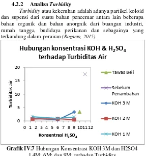 Grafik IV.7 Hubungan Konsentrasi KOH 3M dan H2SO4 