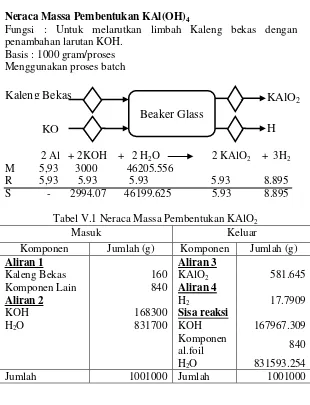 Tabel V.1 Neraca Massa Pembentukan KAlO2 
