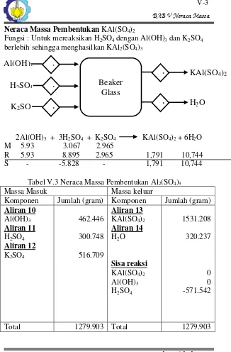 Tabel V.3 Neraca Massa Pembentukan Al2(SO4)3 