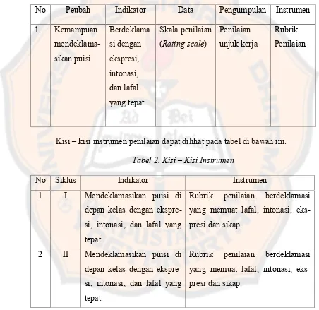 Tabel 2. Kisi – Kisi Instrumen