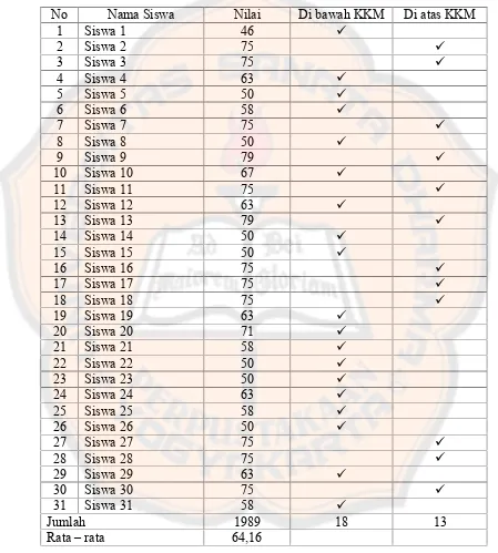 Tabel 5. Daftar Nilai Kondisi Awal Siswa