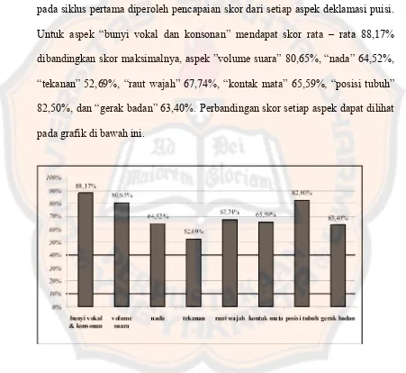 Gambar 2. Grafik Pencapaian Skor Setiap Aspek pada Siklus Pertama